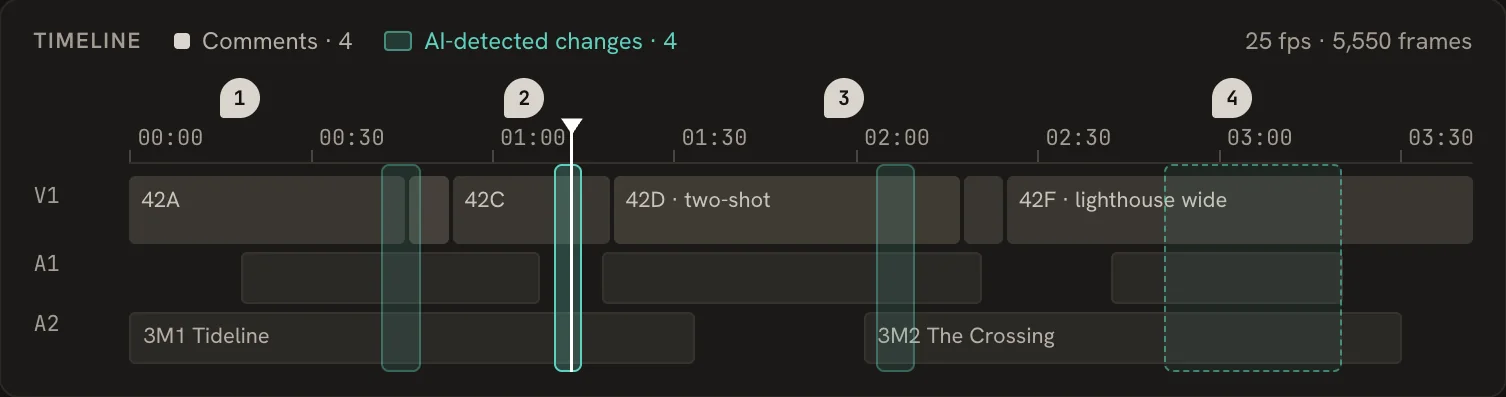Timeline with numbered comment markers above and teal bands marking four AI-detected changes across video and audio tracks.